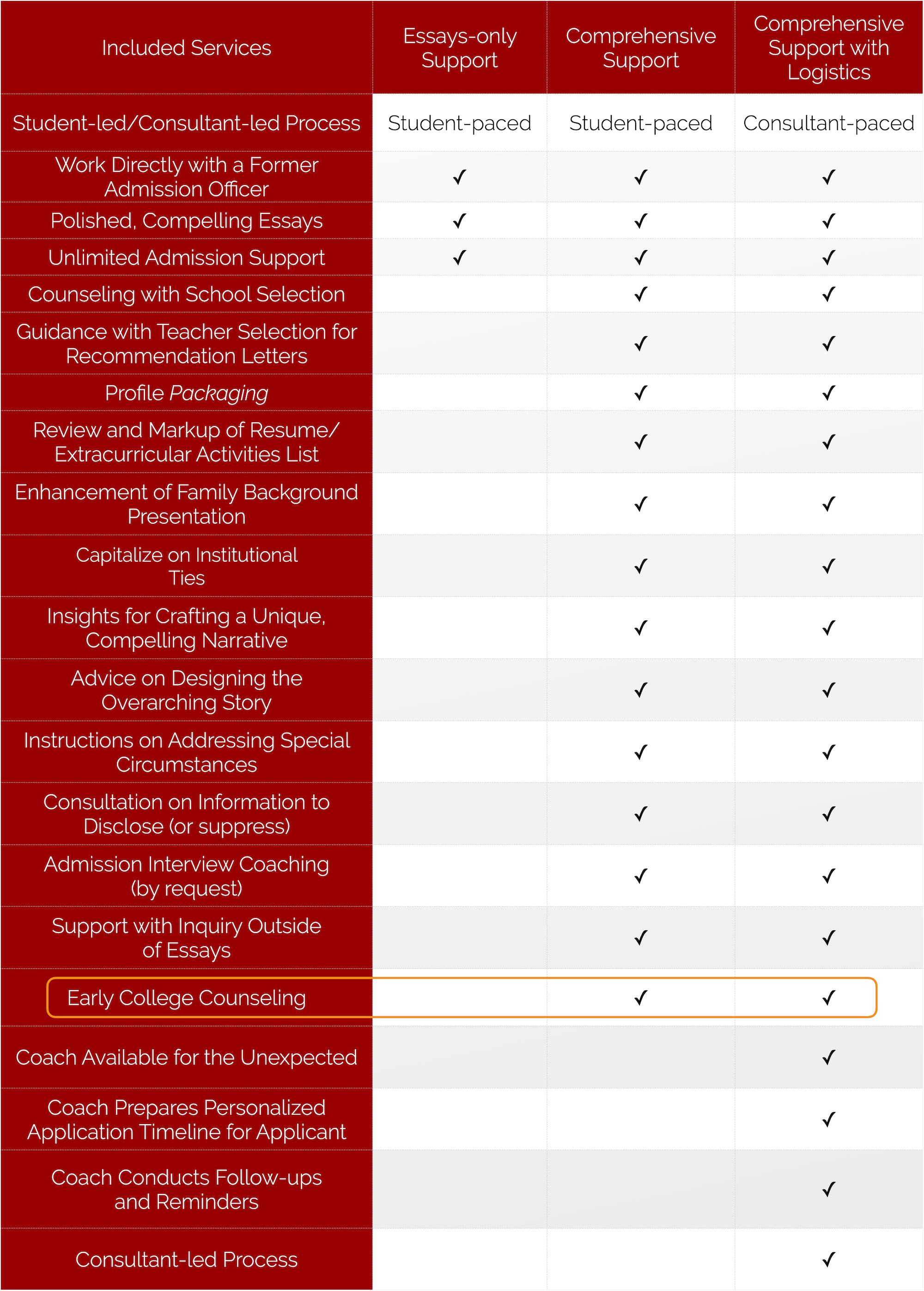 Services Table